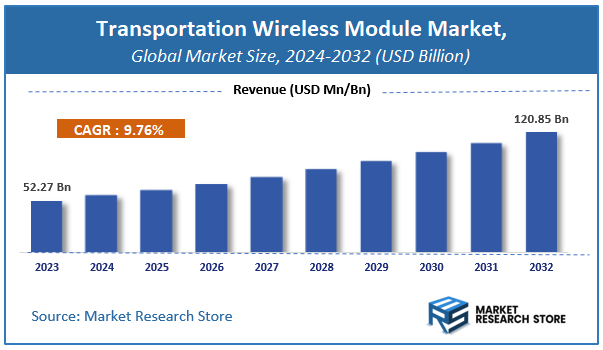 Transportation Wireless Module Market Size
