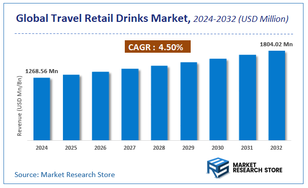 Travel Retail Drinks Market Size