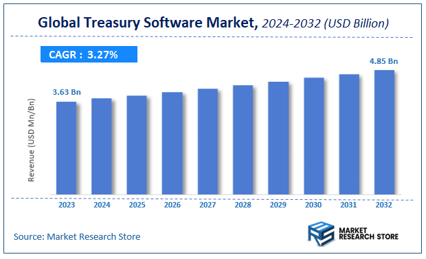 Treasury Software Market Size