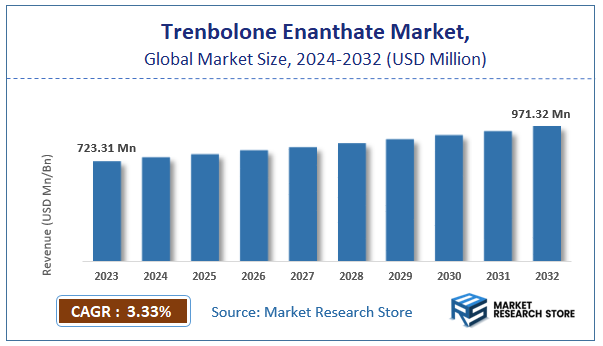 Trenbolone Enanthate Market Size