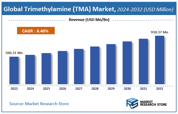 Trimethylamine (TMA) Market Size