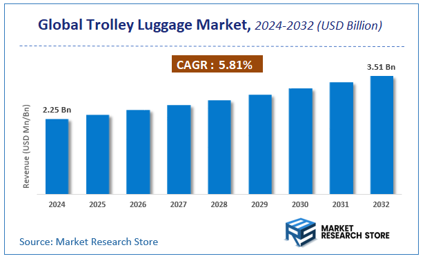 Trolley Luggage Market Size