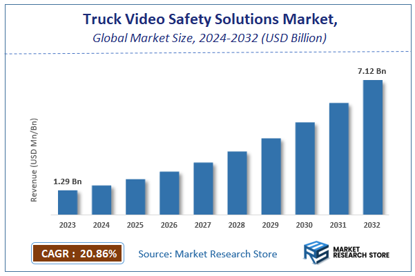 Truck Video Safety Solutions Market Size