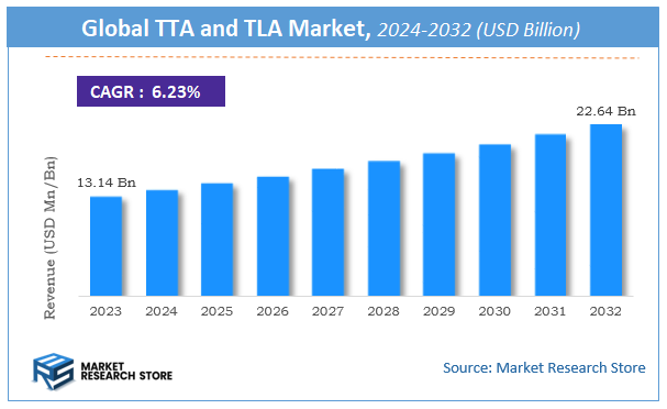 TTA and TLA Market Size