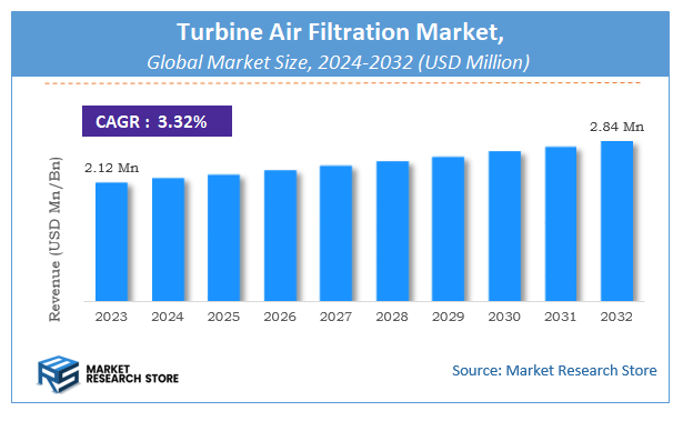 Turbine Air Filtration Market Size