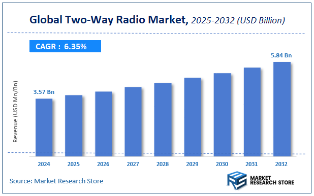 Two-Way Radio Market Size