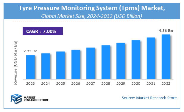 Tyre Pressure Monitoring System (Tpms) Market Size