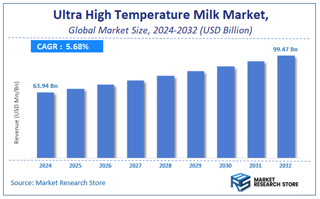 Ultra High Temperature Milk Market Size