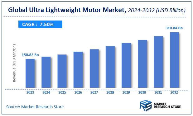 Ultra Lightweight Motor Market Size