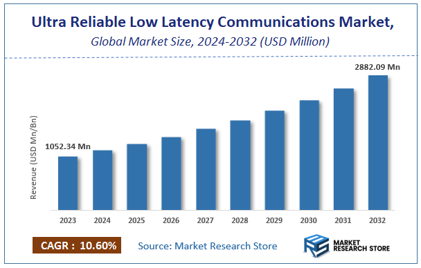 Ultra Reliable Low Latency Communications (URLLC) Market Size