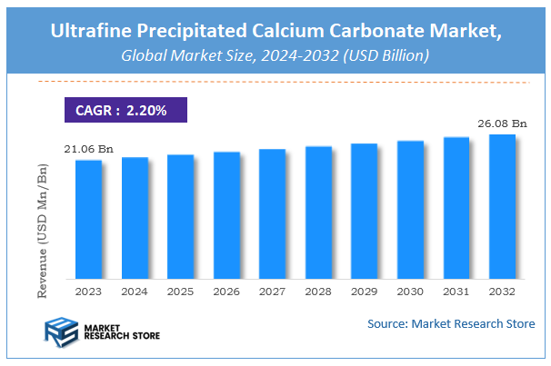 Ultrafine Precipitated Calcium Carbonate Market Size