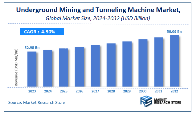Underground Mining and Tunneling Machine Market Size