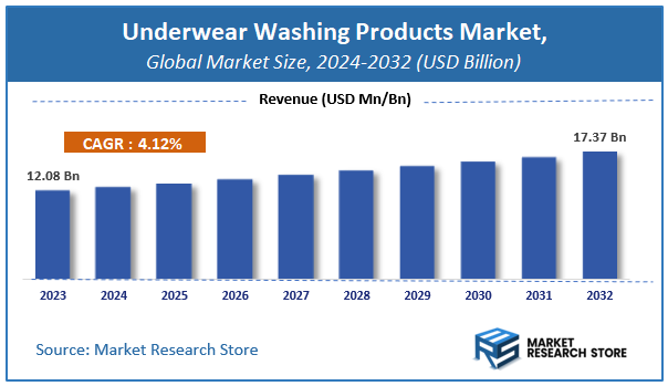 Underwear Washing Products Market Size