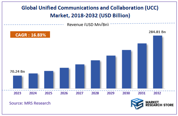 Global Unified Communications and Collaboration (UCC) Market Size