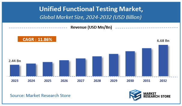 Unified Functional Testing Market Size