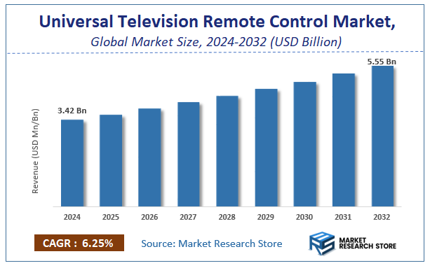Universal Television Remote Control Market Size