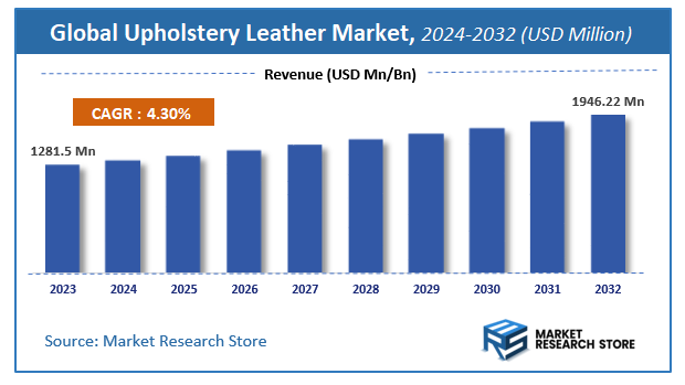 Upholstery Leather Market Size