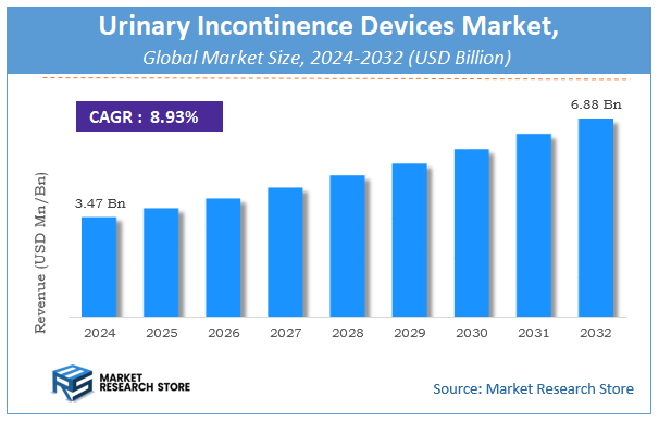 Urinary Incontinence Devices Market Size