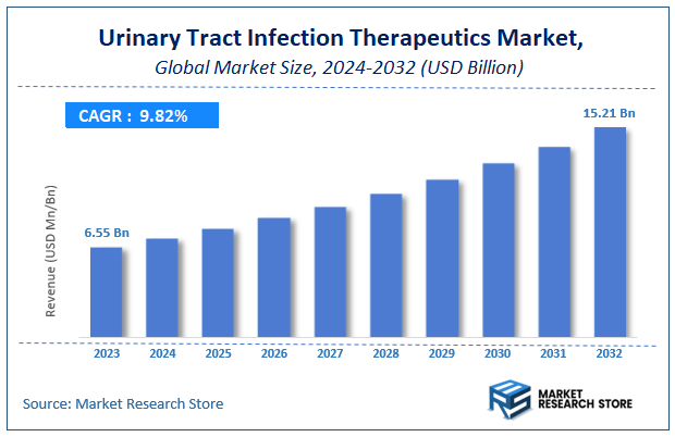 Urinary Tract Infection Therapeutics Market Size