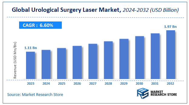 Urological Surgery Laser Market Size