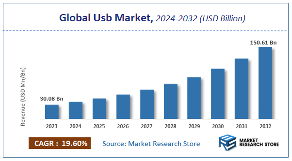 Usb Market Size