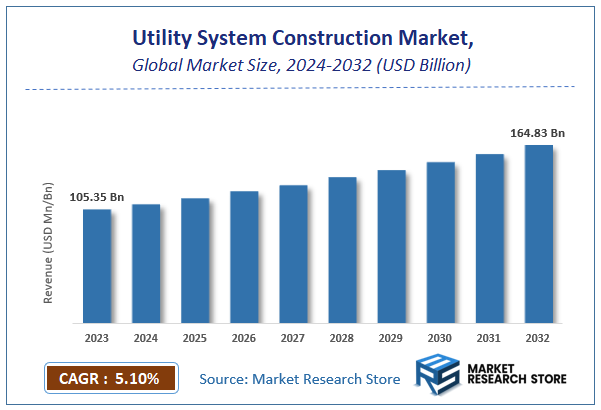 Utility System Construction Market Size