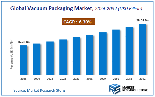 Global Vacuum Packaging Market Size
