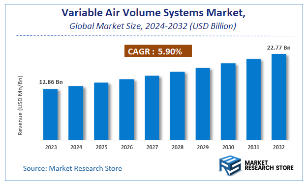 Variable Air Volume Systems Market Size