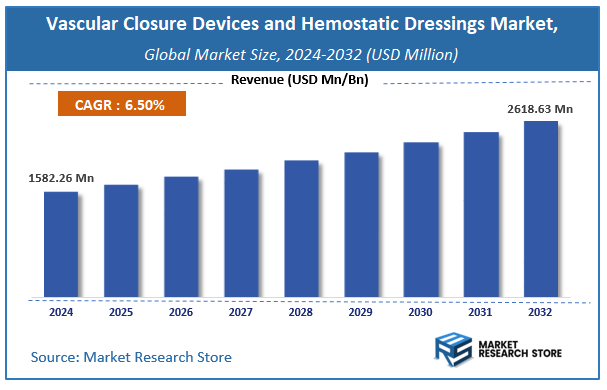 Vascular Closure Devices and Hemostatic Dressings Market Size