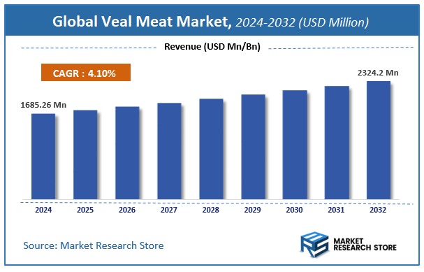 Veal Meat Market Size