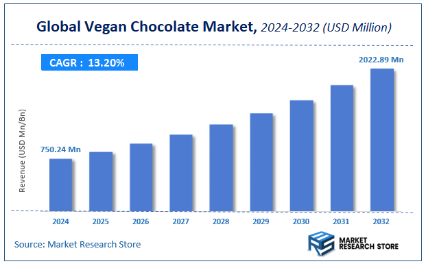 Vegan Chocolate Market Size