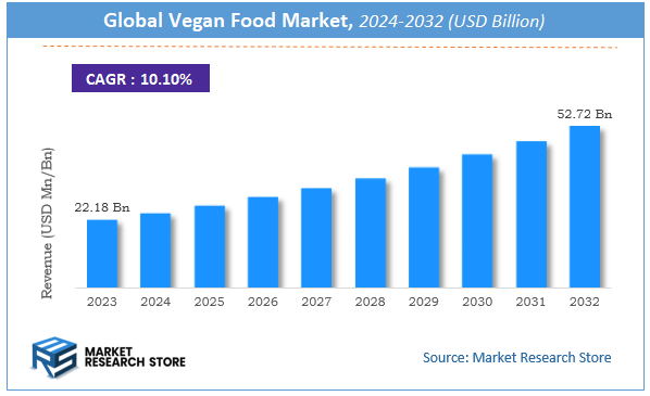 Global Vegan Food Market Size