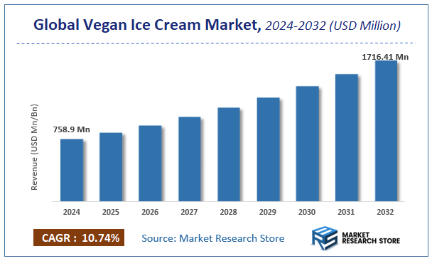Vegan Ice Cream Market Size