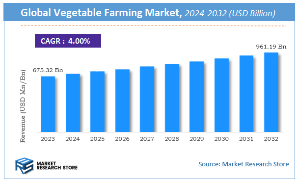 Vegetable Farming Market Size
