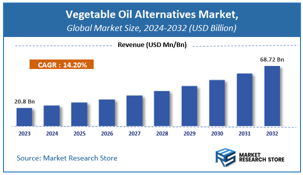 Vegetable Oil Alternatives Market Size