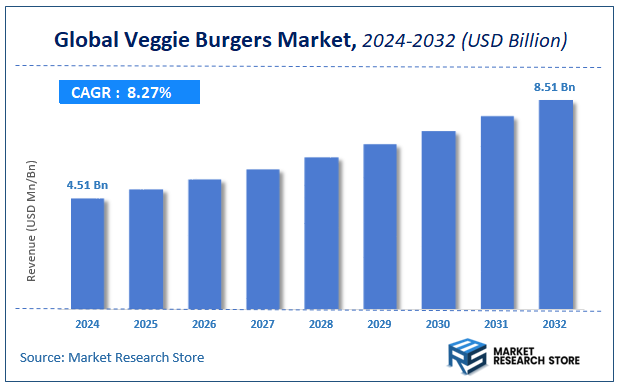 Veggie Burgers Market Size