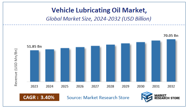 Vehicle Lubricating Oil Market Size