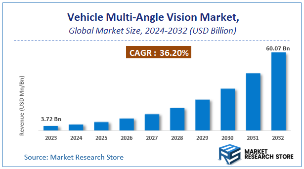 Vehicle Multi-Angle Vision Market Size