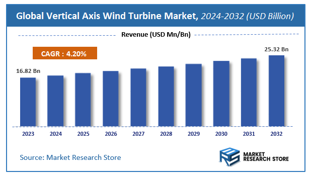 Vertical Axis Wind Turbine Market Size