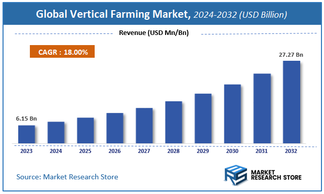 Global Vertical Farming Market Size