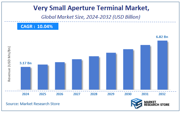 Very Small Aperture Terminal Market Size