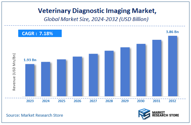 Veterinary Diagnostic Imaging Market Size