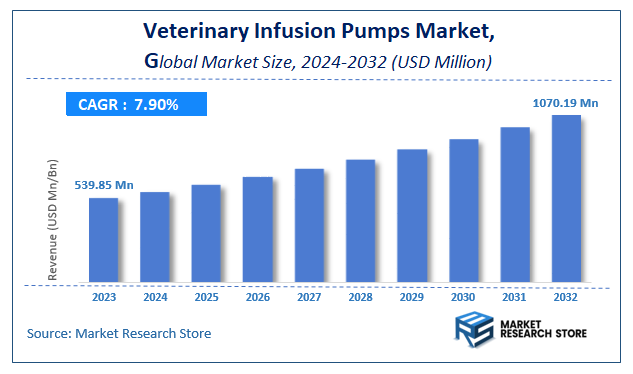 Veterinary Infusion Pumps Market Size