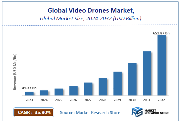 Video Drones Market Size