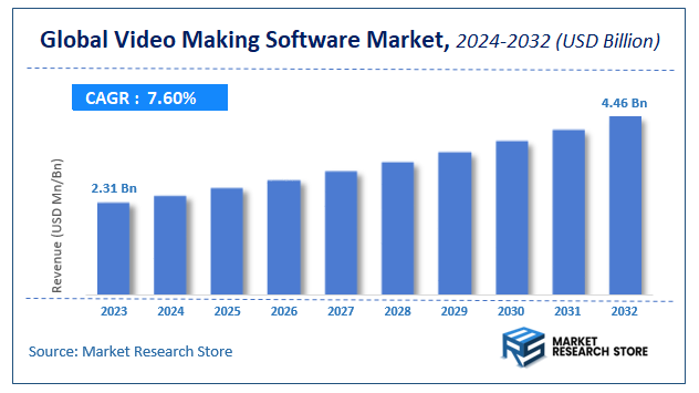 Video Making Software Market Size