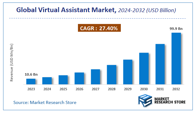 Virtual Assistant Market Size