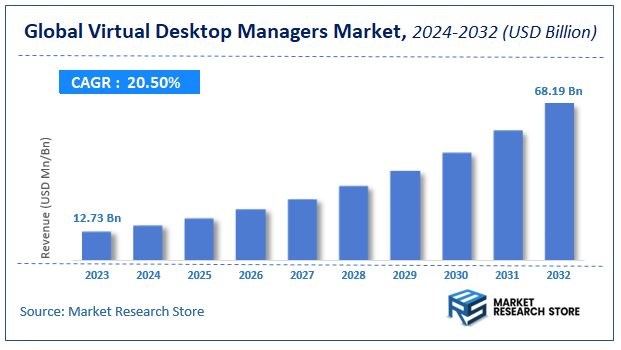 Virtual Desktop Managers Market Size