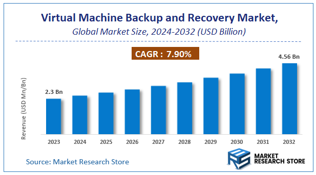 Virtual Machine Backup and Recovery Market Size