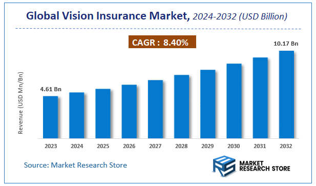 Vision Insurance Market Size