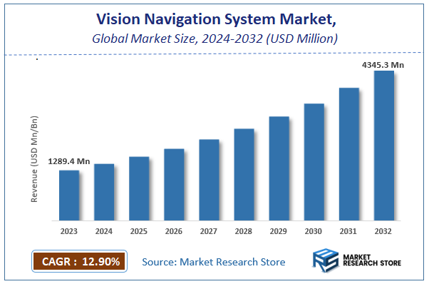 Vision Navigation System for Autonomous Vehicle Market Size